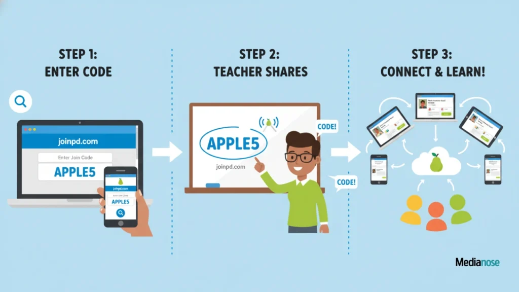 everything about joinpd illustrated sequence showing the process of joining a Pear Deck session